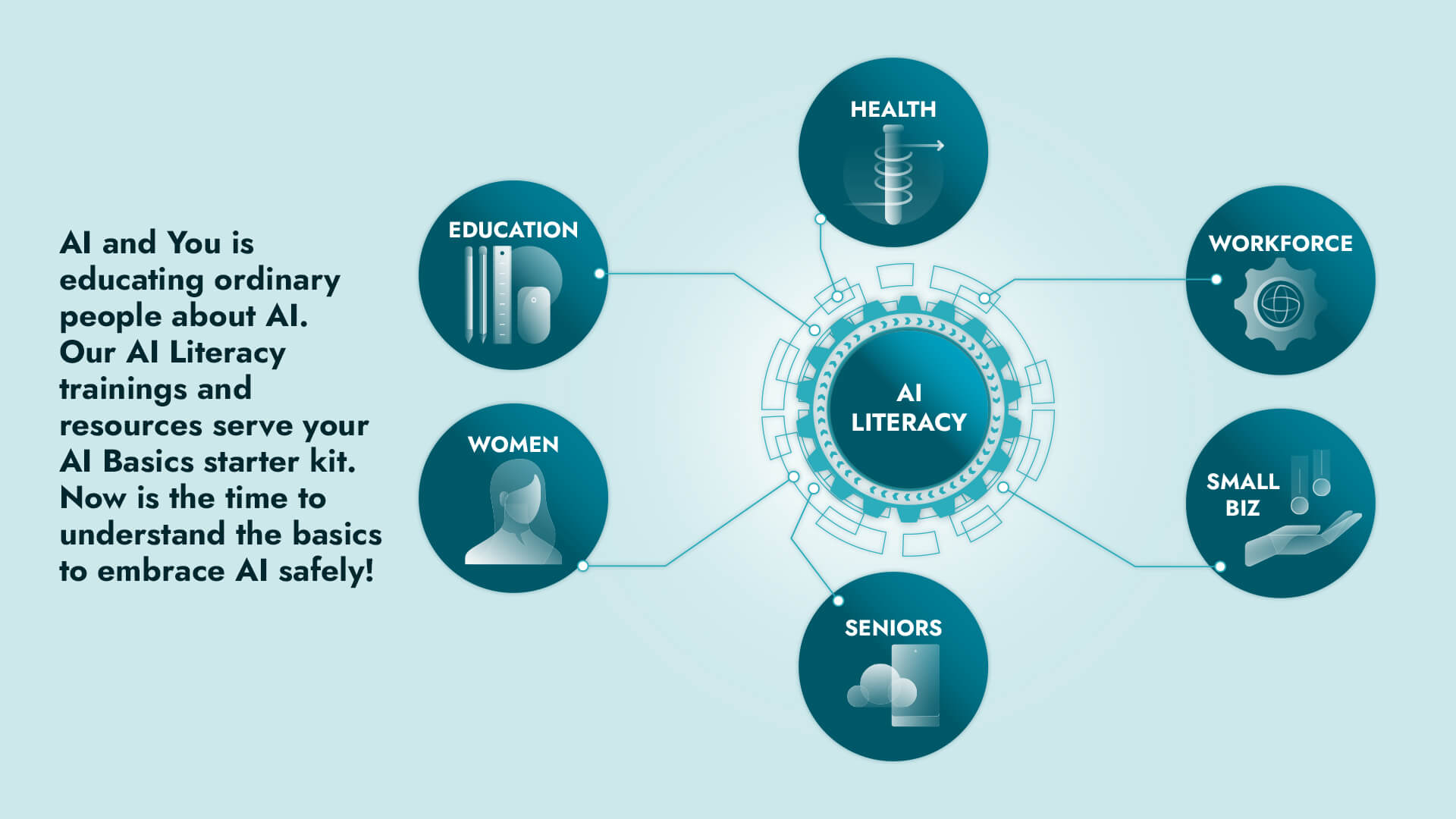 AI and You is educating ordinary people about AI. Our AI Literacy trainings and resources serve your AI Basics starter kit. Now is the time to understand the basics to embrace AI safely!