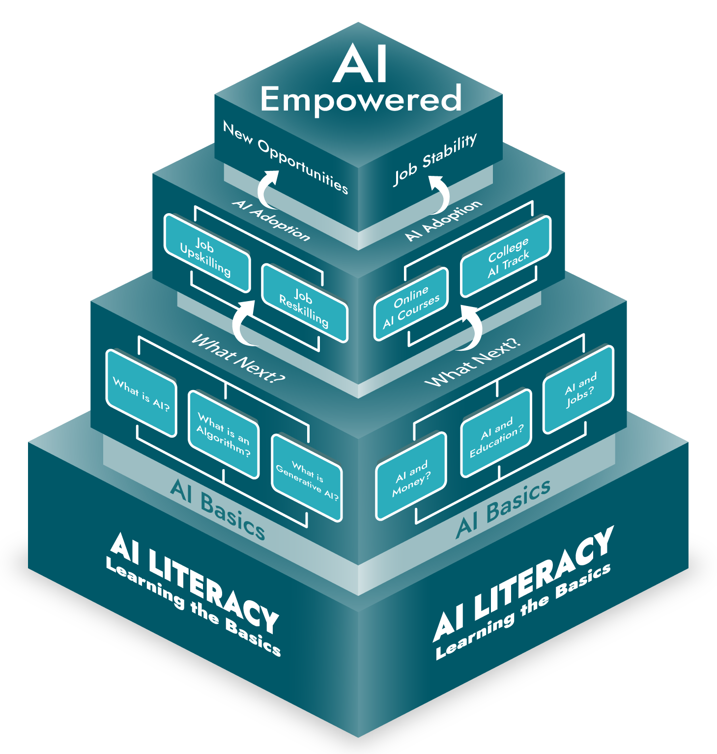 AI Literacy Pyramid