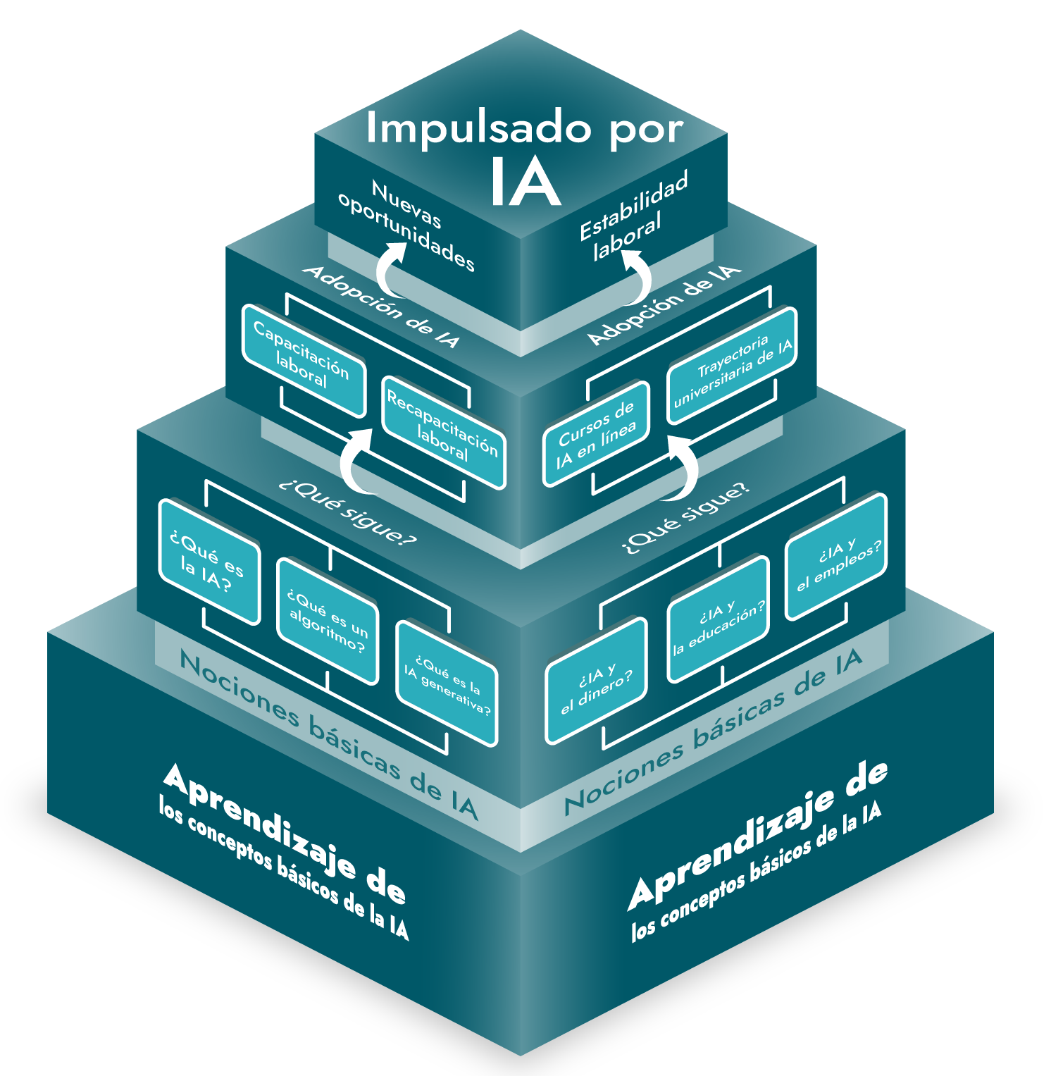 AI Literacy Pyramid